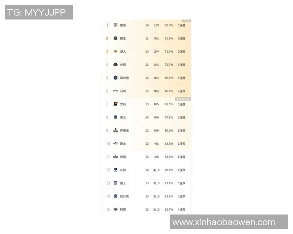 NBA最新排名揭晓！一队暗藏威胁湖人，4队排名互换，勇士位置稳如磐石